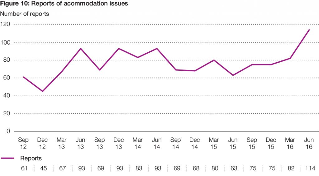 Figure 10: Line graph showing reports of accommodation issues