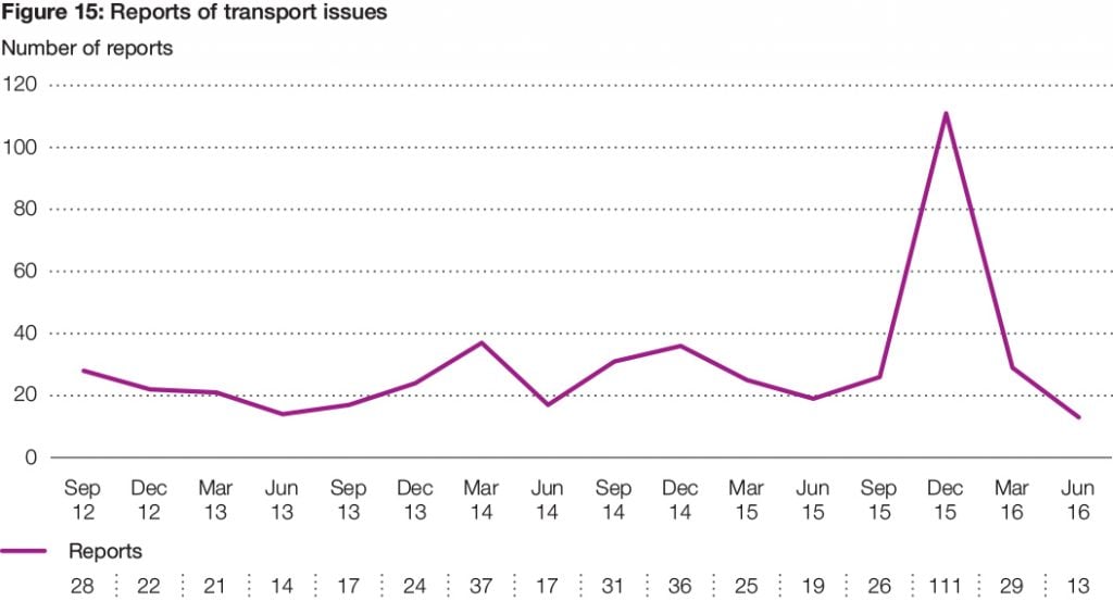 Figure 15: Reports of transport issues